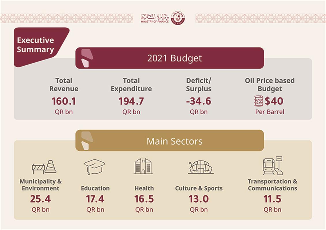 Major projects get QR72 bn as Qatar budgets for $40 oil in 2021